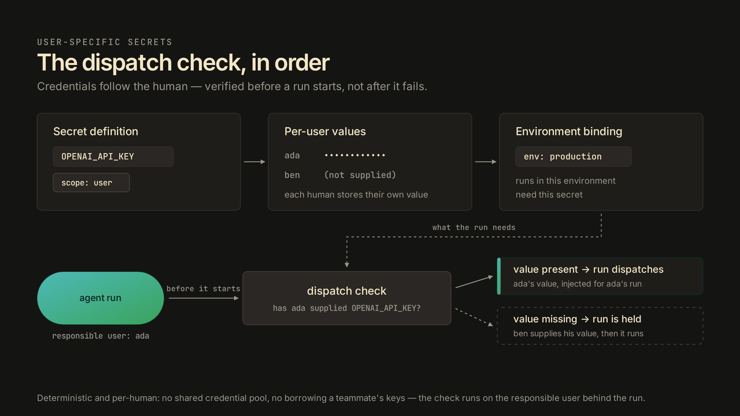 The user-scoped secret chain: definition, per-user values, environment binding, run attribution, dispatch check