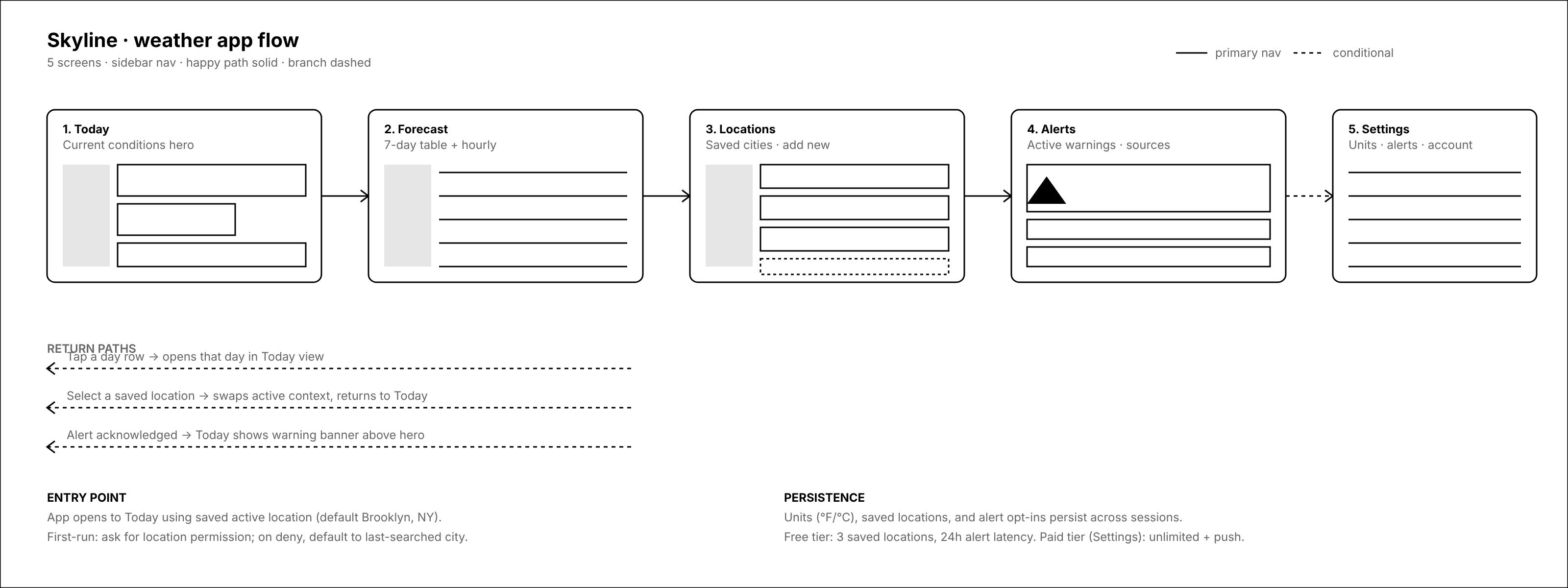 Flow map of the weather app: five screen thumbnails connected by arrows, with return paths, entry point, and persistence notes below