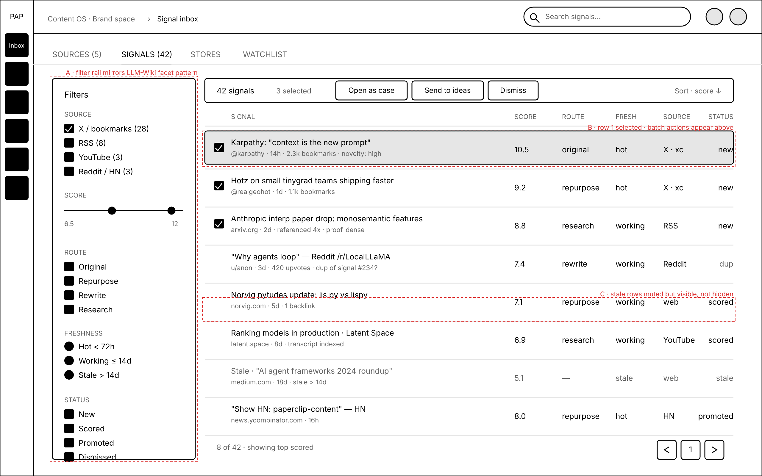Signal-inbox screen from the nine-screen Content OS console deck, with red-dashed annotation callouts marking filter facets and batch actions